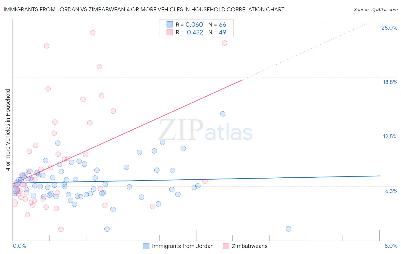 Immigrants from Jordan vs Zimbabwean 4 or more Vehicles in Household