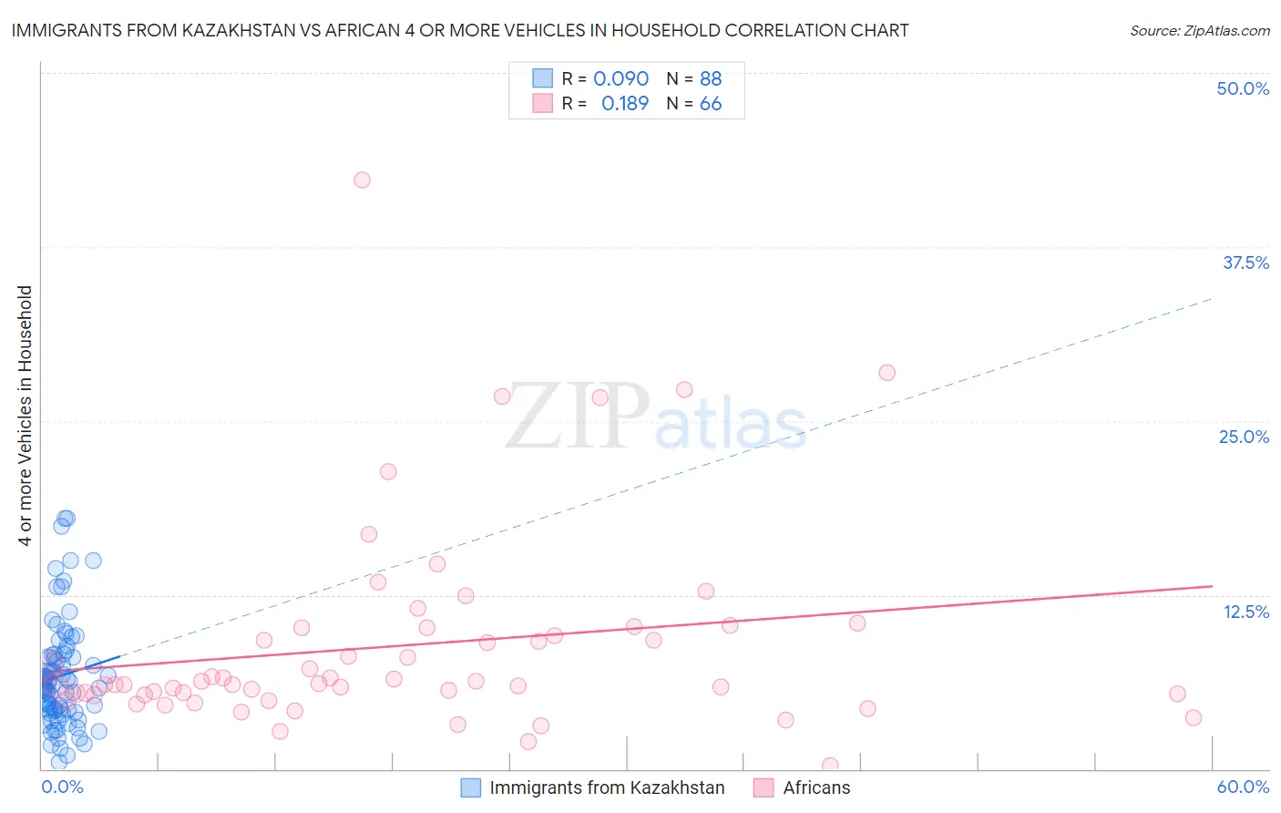 Immigrants from Kazakhstan vs African 4 or more Vehicles in Household