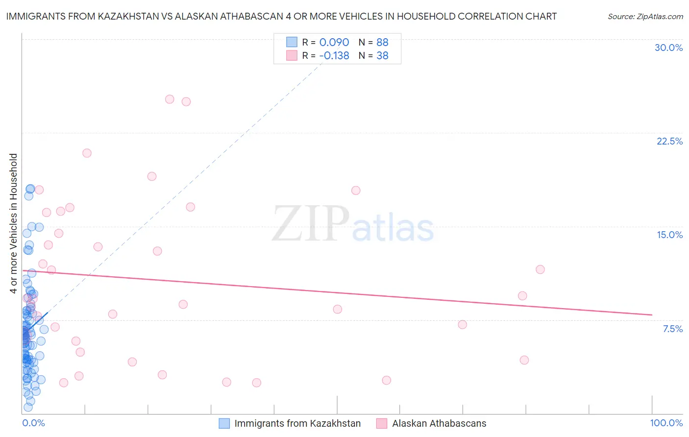 Immigrants from Kazakhstan vs Alaskan Athabascan 4 or more Vehicles in Household