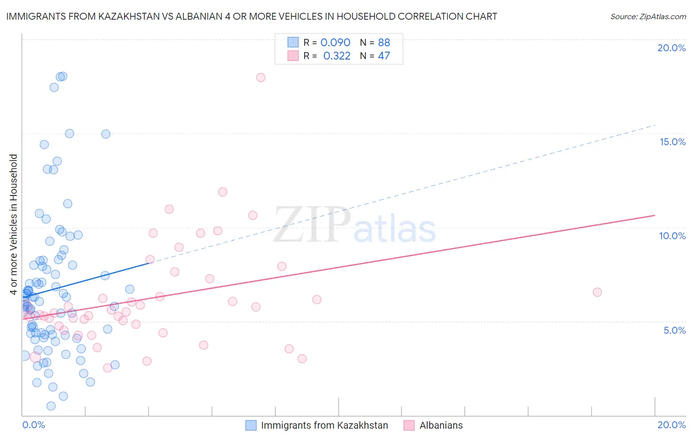 Immigrants from Kazakhstan vs Albanian 4 or more Vehicles in Household