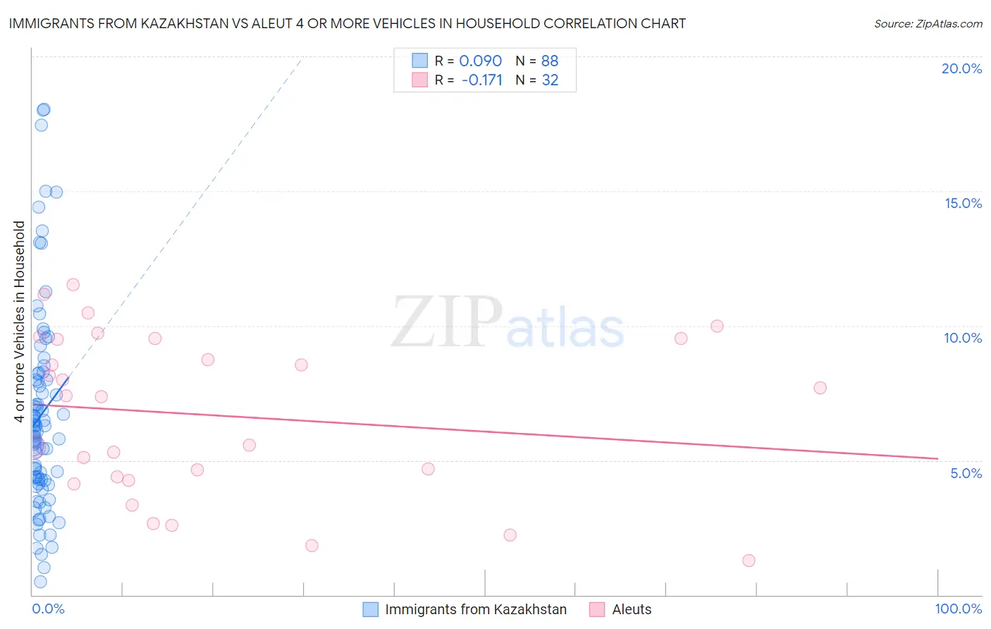 Immigrants from Kazakhstan vs Aleut 4 or more Vehicles in Household