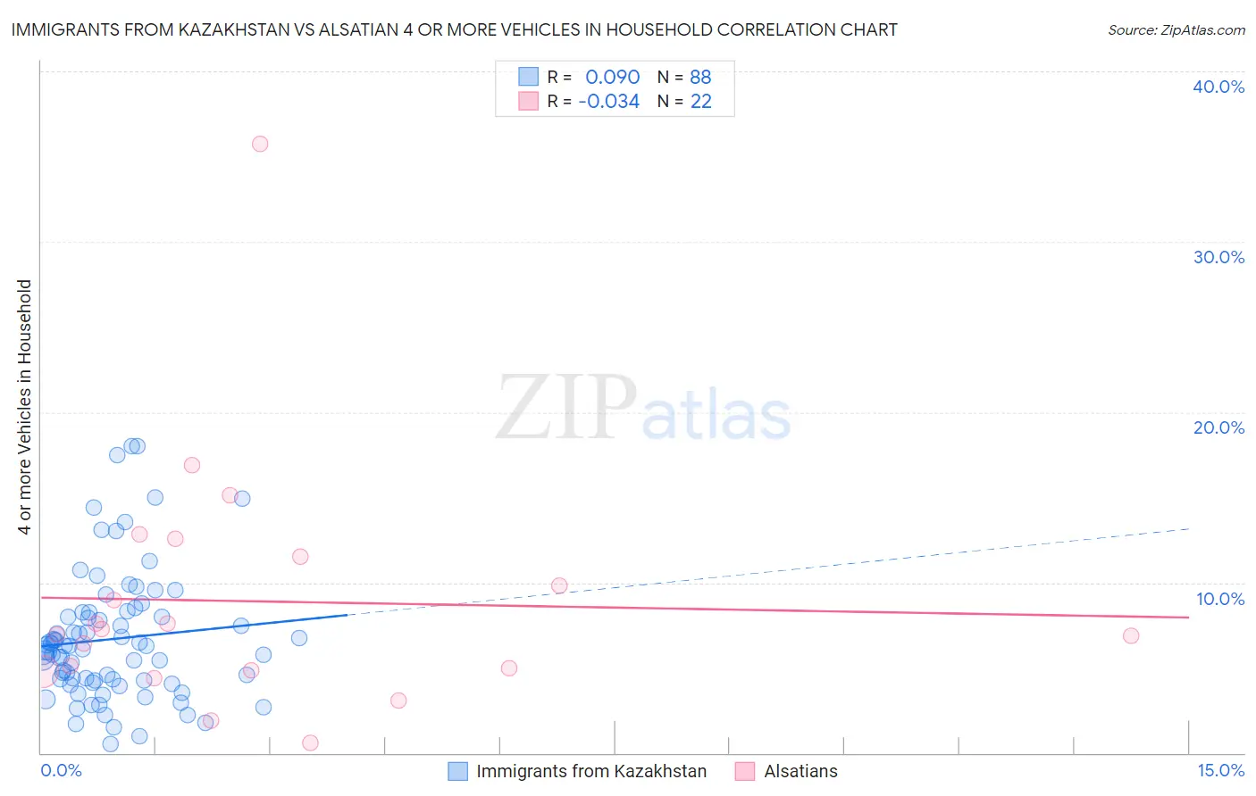 Immigrants from Kazakhstan vs Alsatian 4 or more Vehicles in Household