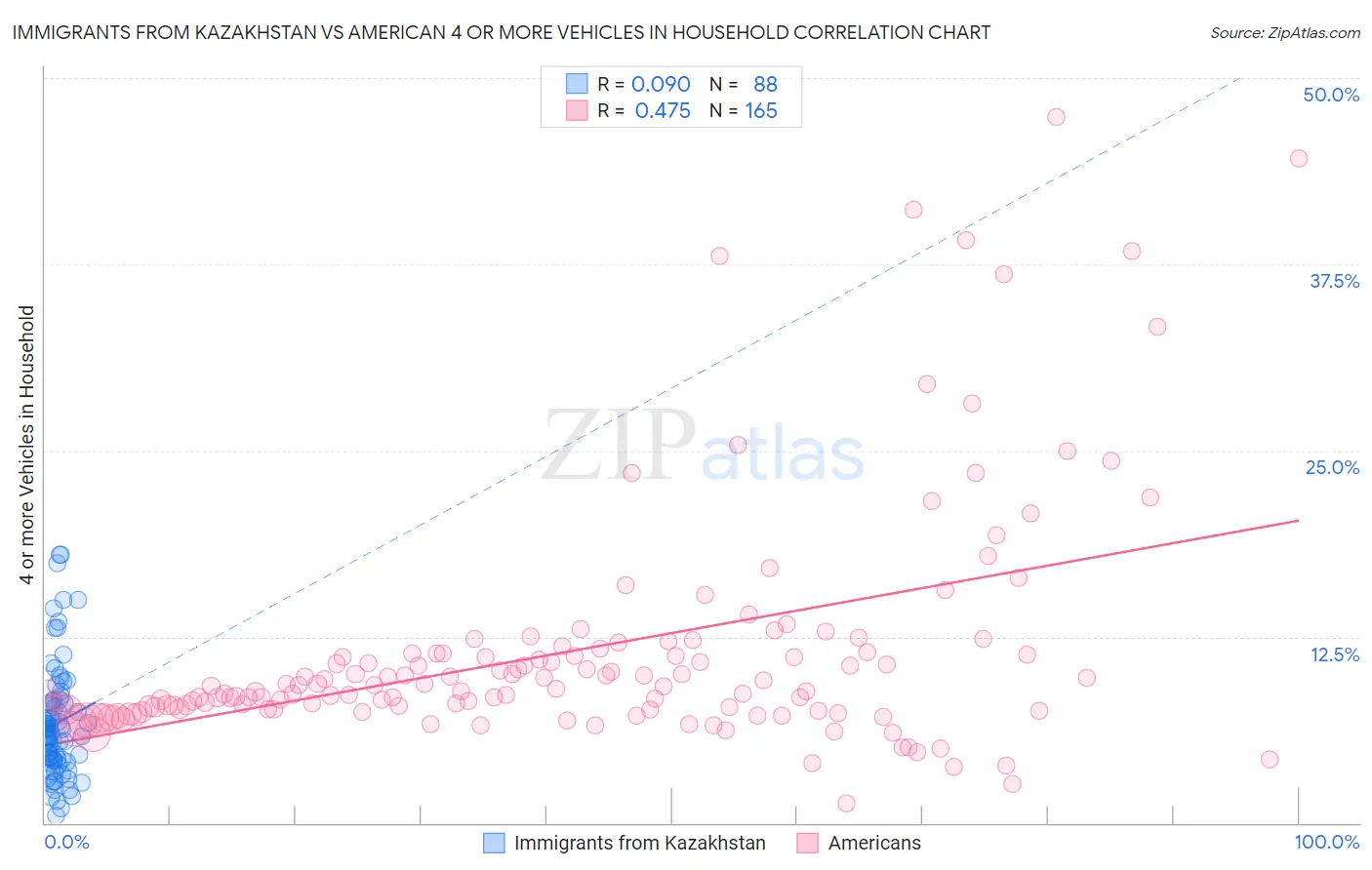 Immigrants from Kazakhstan vs American 4 or more Vehicles in Household