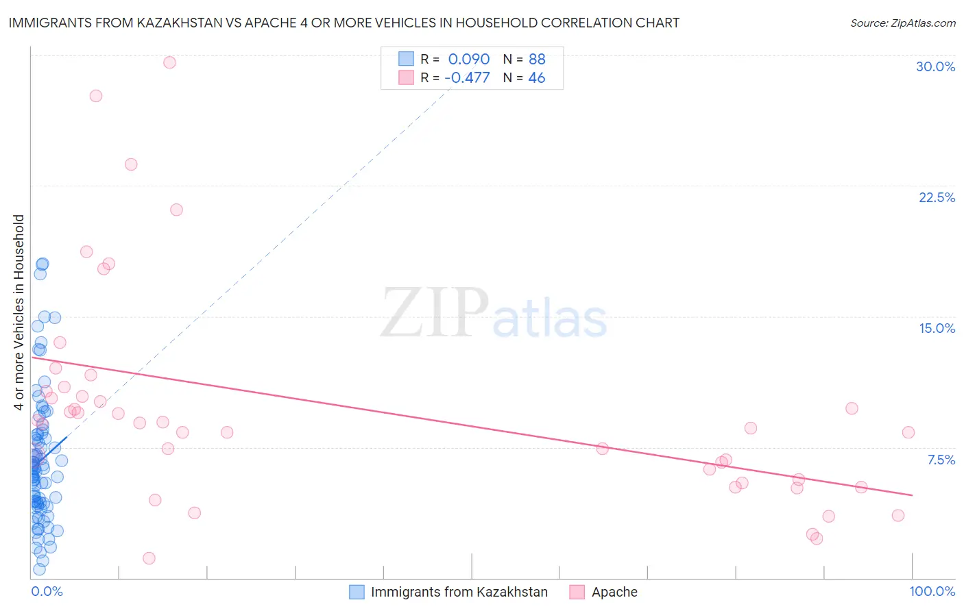 Immigrants from Kazakhstan vs Apache 4 or more Vehicles in Household