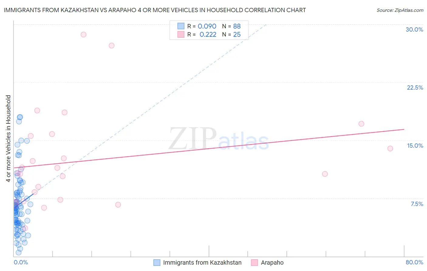 Immigrants from Kazakhstan vs Arapaho 4 or more Vehicles in Household