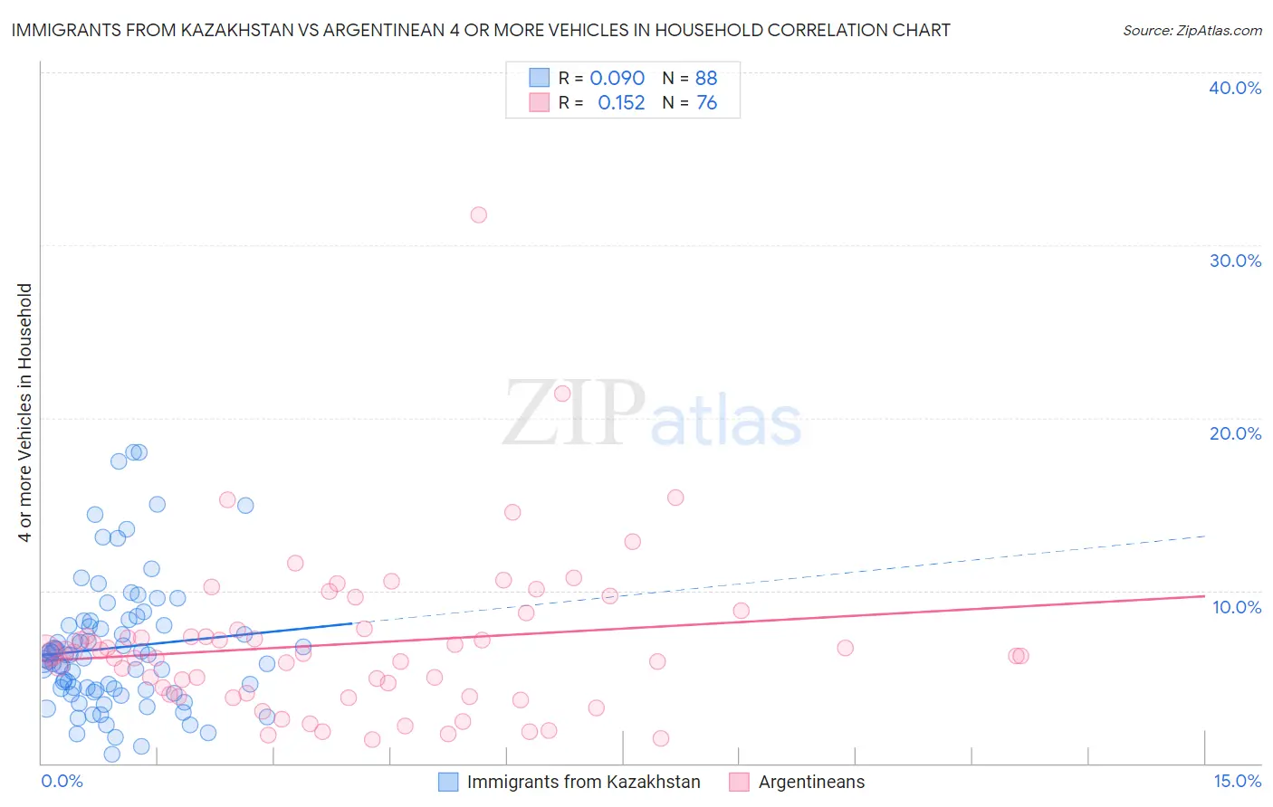 Immigrants from Kazakhstan vs Argentinean 4 or more Vehicles in Household