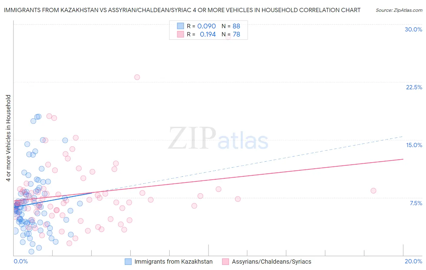 Immigrants from Kazakhstan vs Assyrian/Chaldean/Syriac 4 or more Vehicles in Household