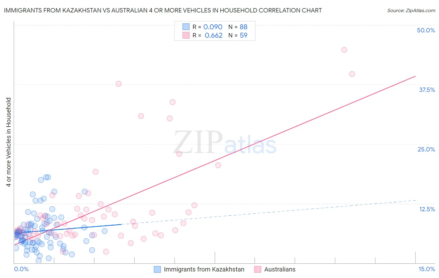 Immigrants from Kazakhstan vs Australian 4 or more Vehicles in Household