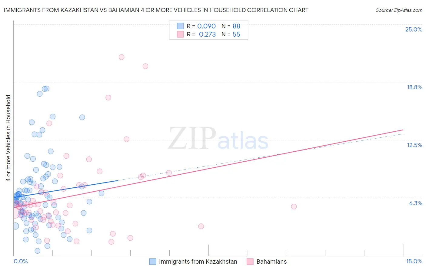 Immigrants from Kazakhstan vs Bahamian 4 or more Vehicles in Household