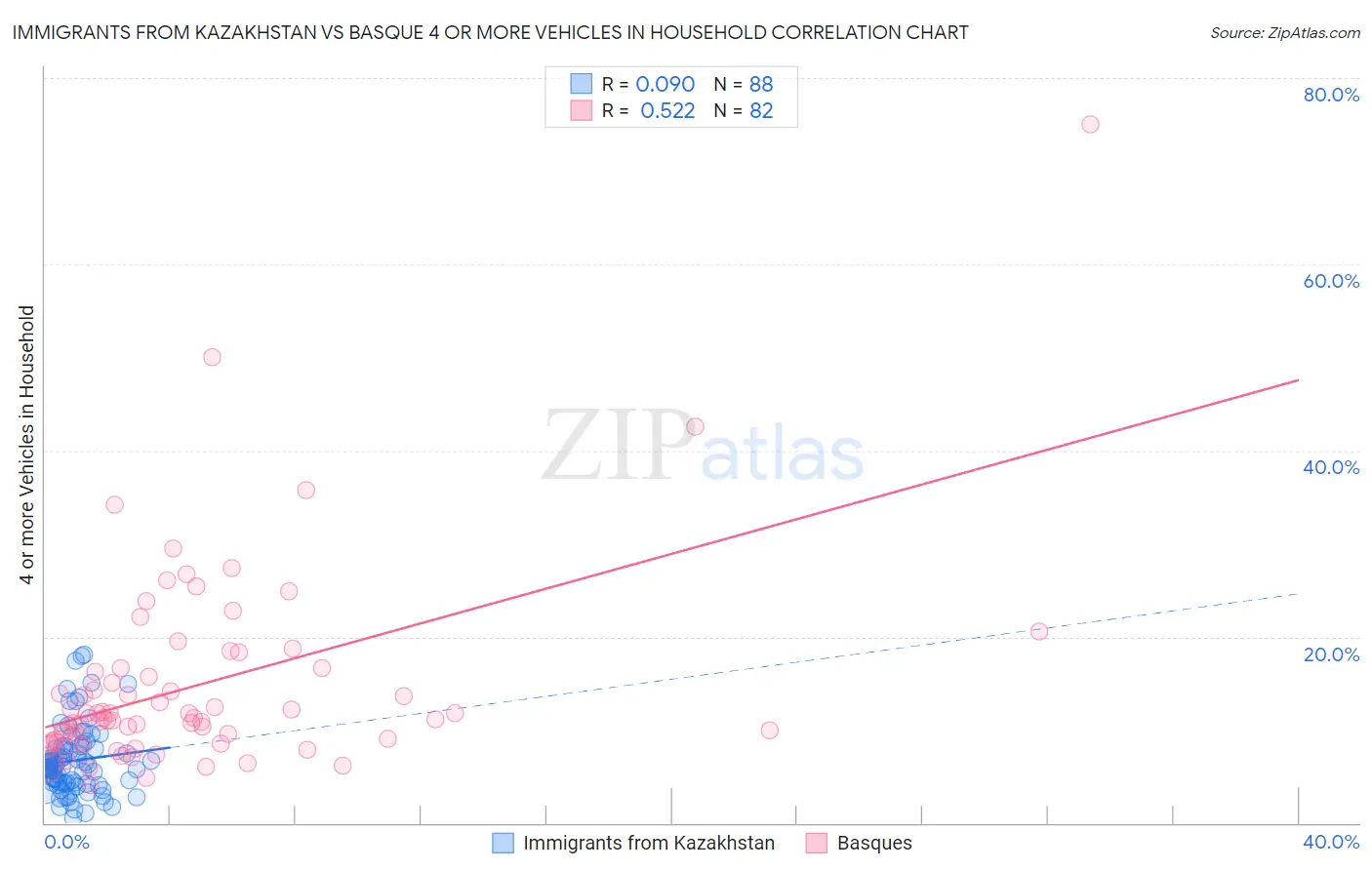 Immigrants from Kazakhstan vs Basque 4 or more Vehicles in Household