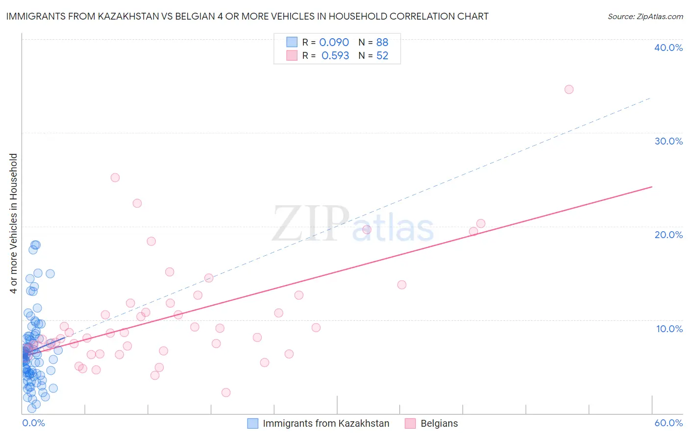 Immigrants from Kazakhstan vs Belgian 4 or more Vehicles in Household