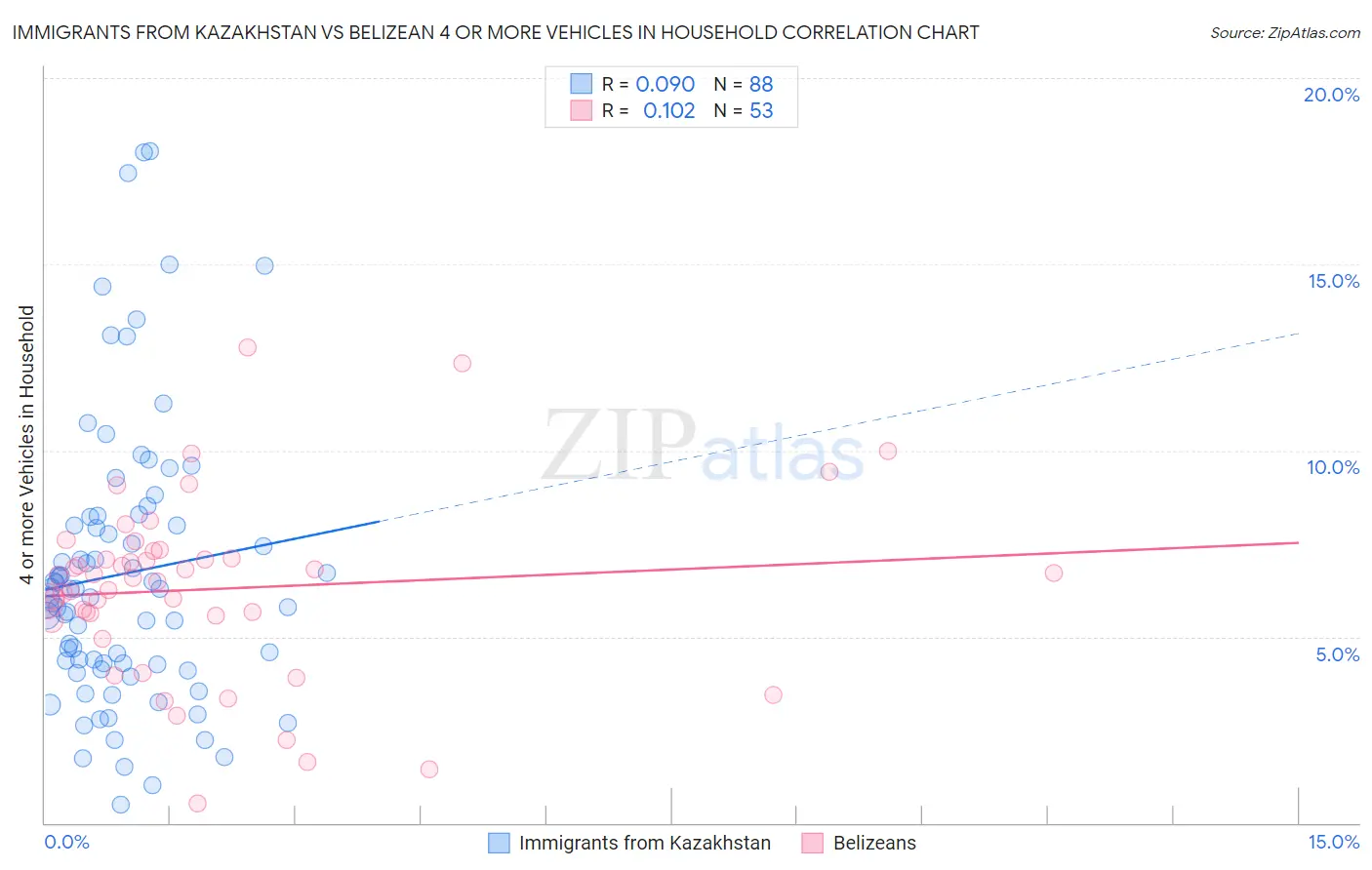 Immigrants from Kazakhstan vs Belizean 4 or more Vehicles in Household