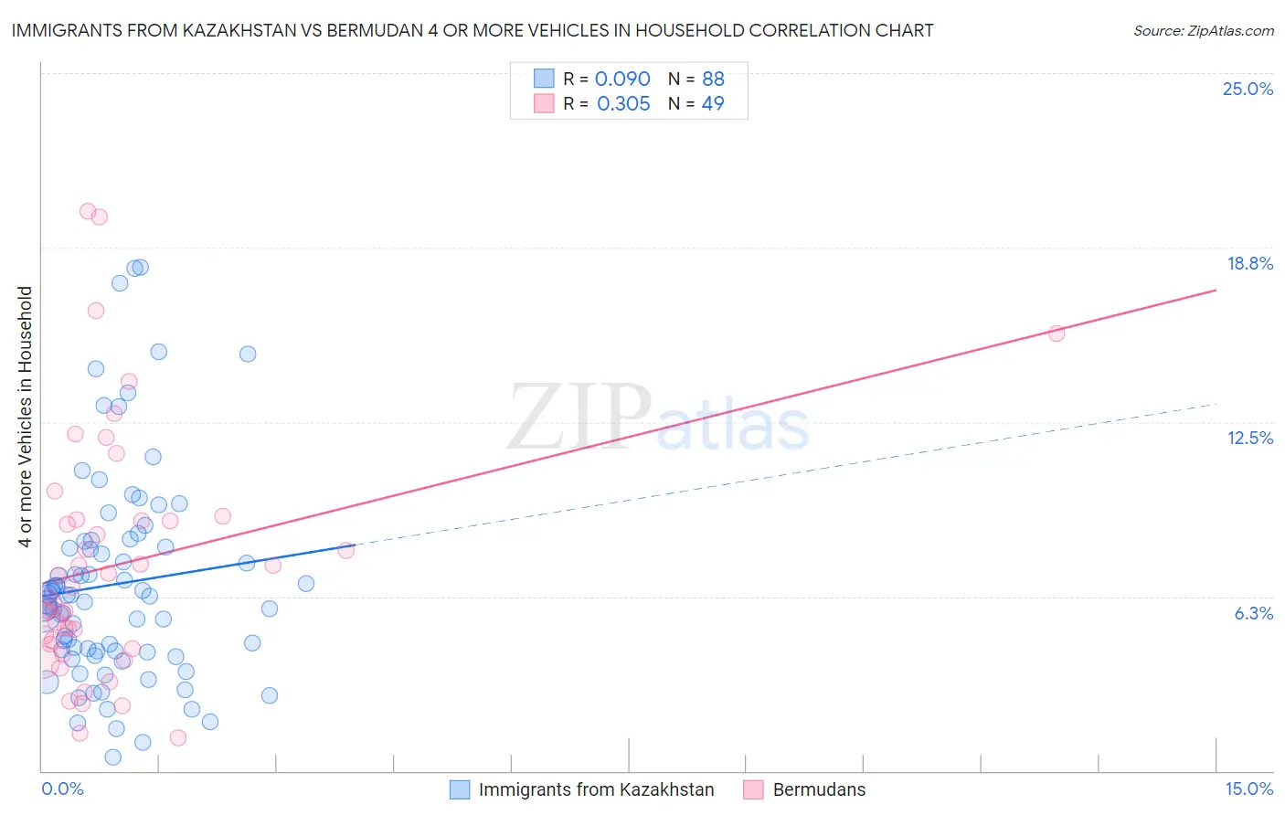 Immigrants from Kazakhstan vs Bermudan 4 or more Vehicles in Household