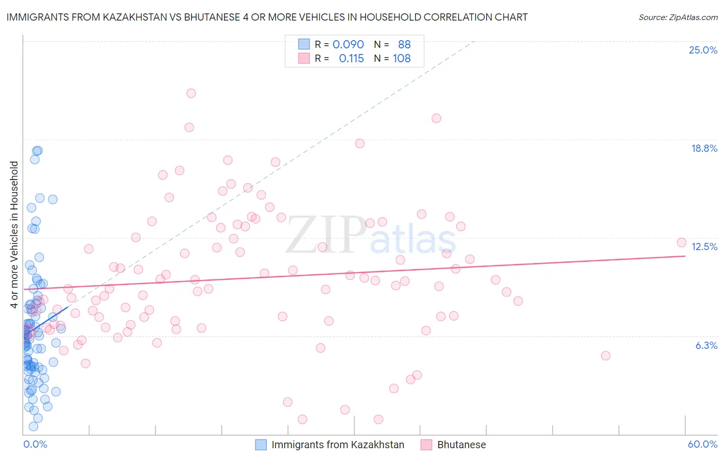 Immigrants from Kazakhstan vs Bhutanese 4 or more Vehicles in Household