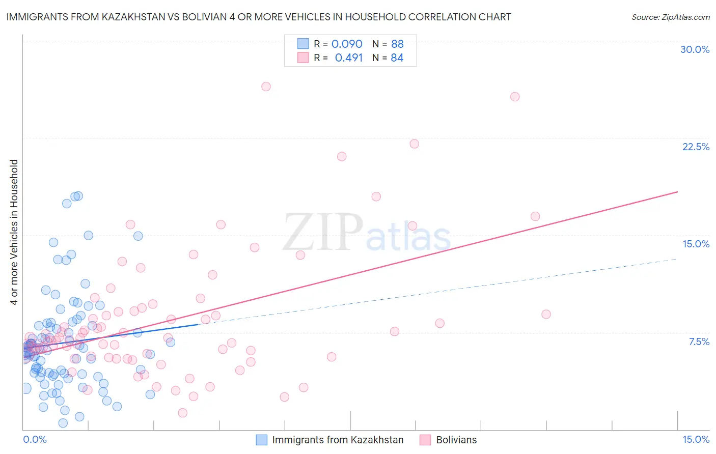 Immigrants from Kazakhstan vs Bolivian 4 or more Vehicles in Household