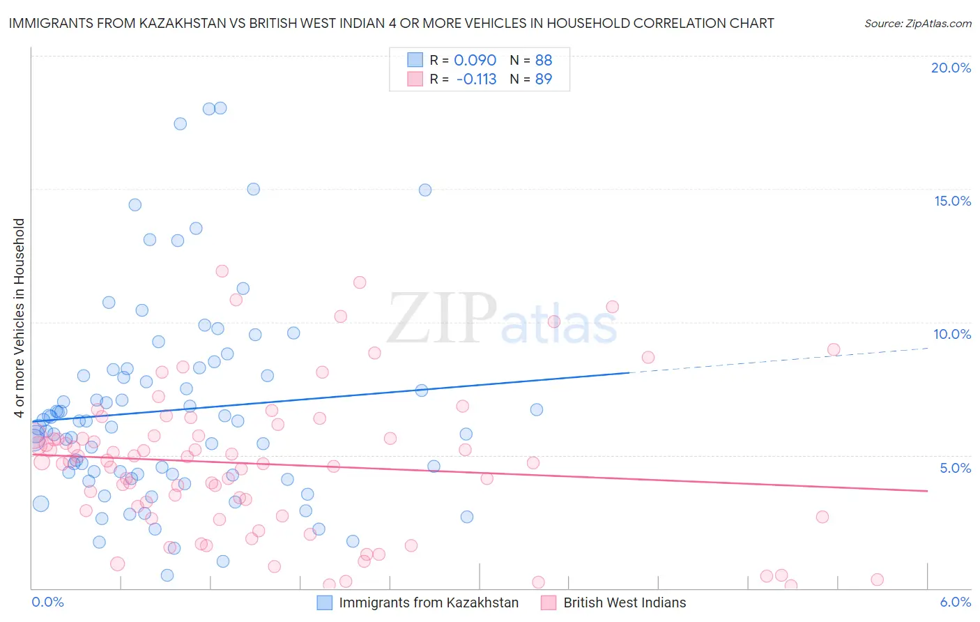 Immigrants from Kazakhstan vs British West Indian 4 or more Vehicles in Household