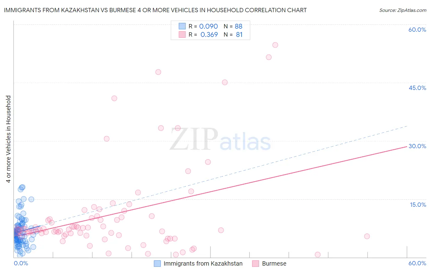 Immigrants from Kazakhstan vs Burmese 4 or more Vehicles in Household