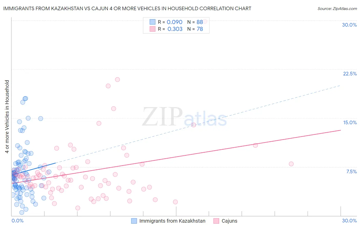 Immigrants from Kazakhstan vs Cajun 4 or more Vehicles in Household