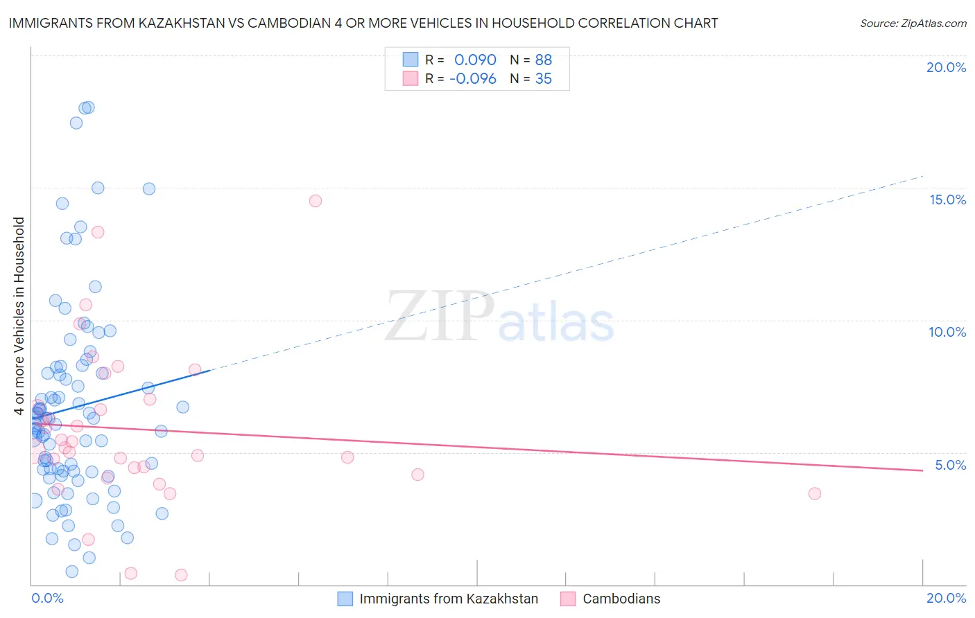 Immigrants from Kazakhstan vs Cambodian 4 or more Vehicles in Household