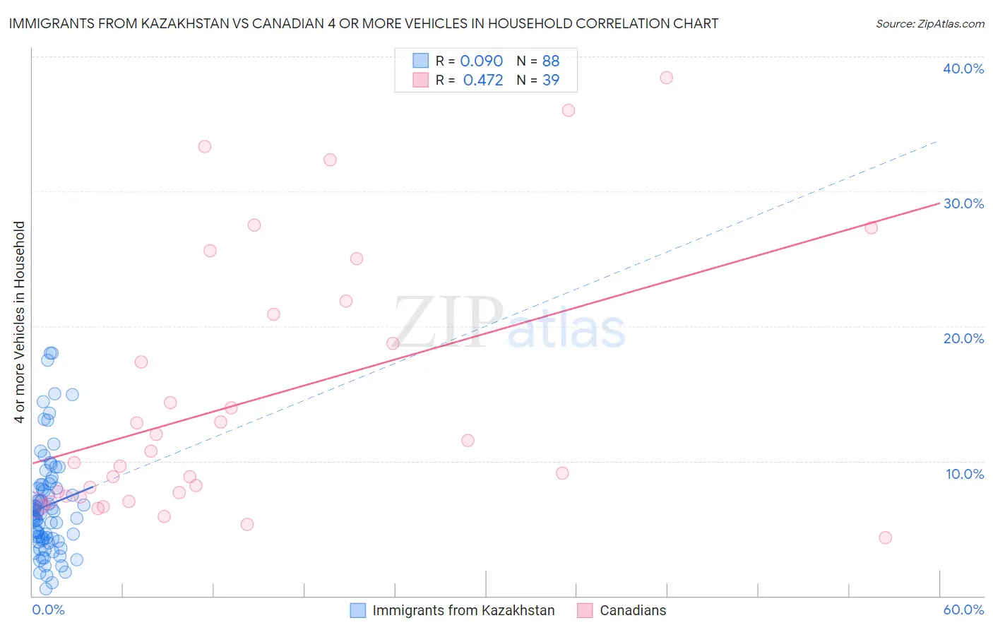 Immigrants from Kazakhstan vs Canadian 4 or more Vehicles in Household