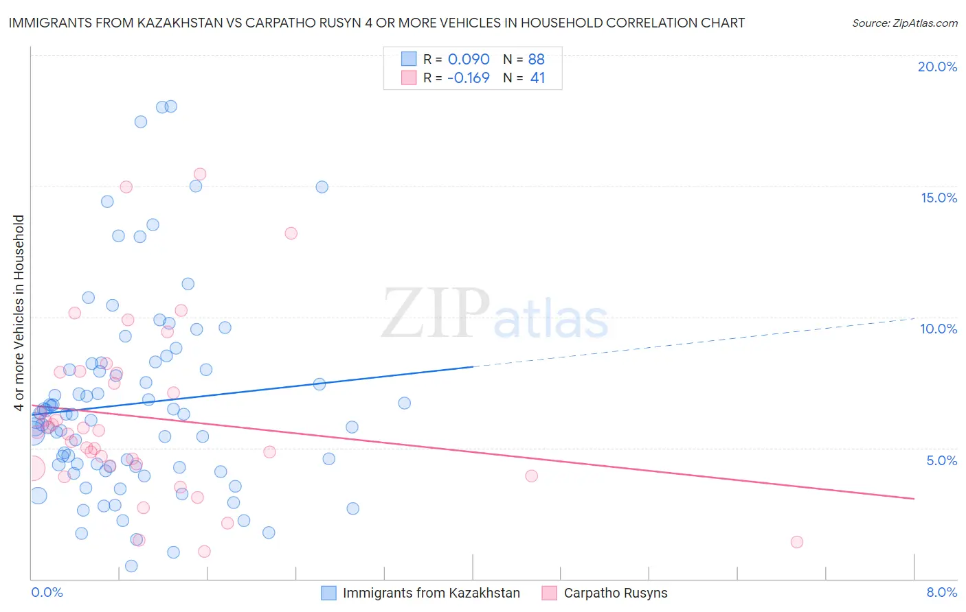 Immigrants from Kazakhstan vs Carpatho Rusyn 4 or more Vehicles in Household
