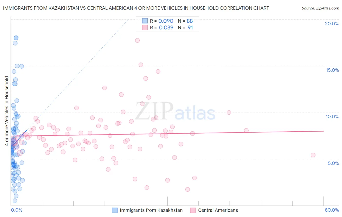 Immigrants from Kazakhstan vs Central American 4 or more Vehicles in Household