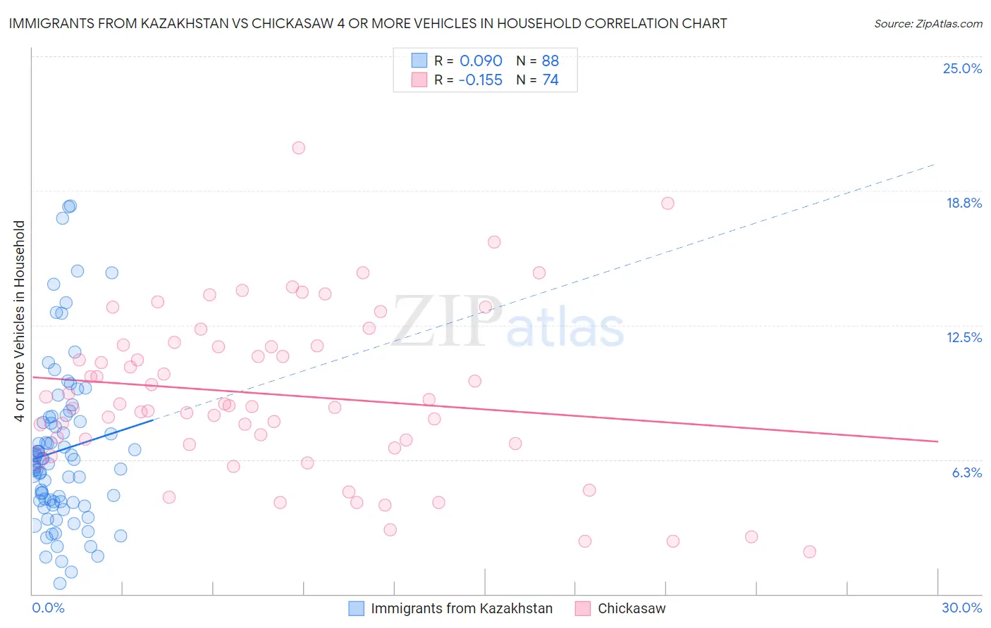 Immigrants from Kazakhstan vs Chickasaw 4 or more Vehicles in Household