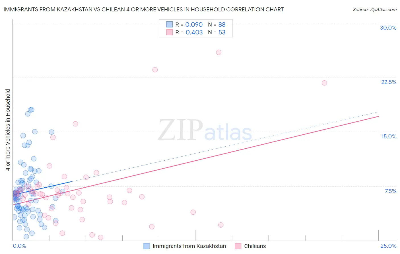 Immigrants from Kazakhstan vs Chilean 4 or more Vehicles in Household