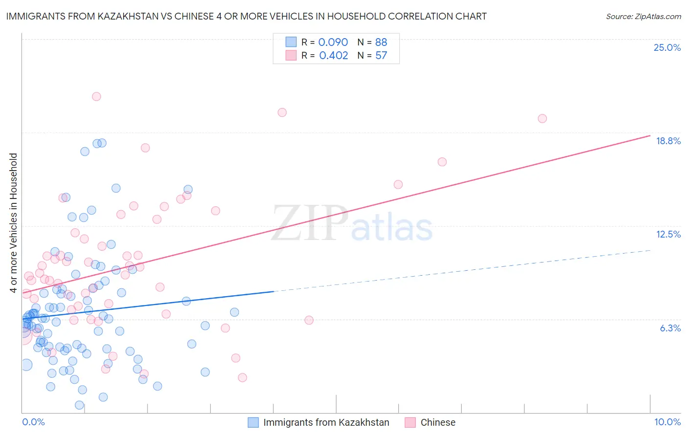 Immigrants from Kazakhstan vs Chinese 4 or more Vehicles in Household