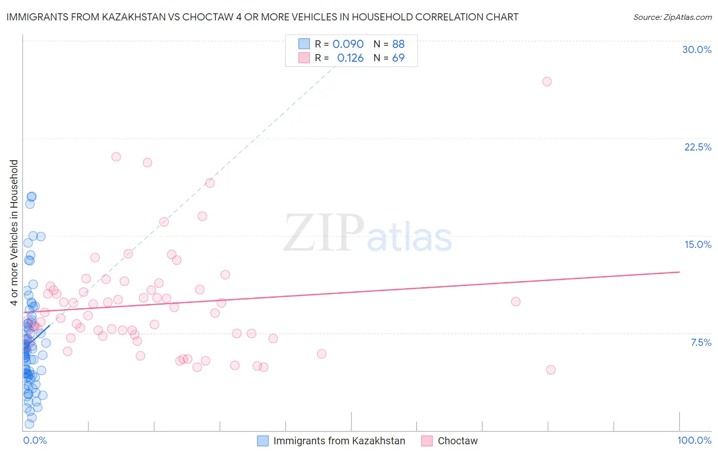 Immigrants from Kazakhstan vs Choctaw 4 or more Vehicles in Household