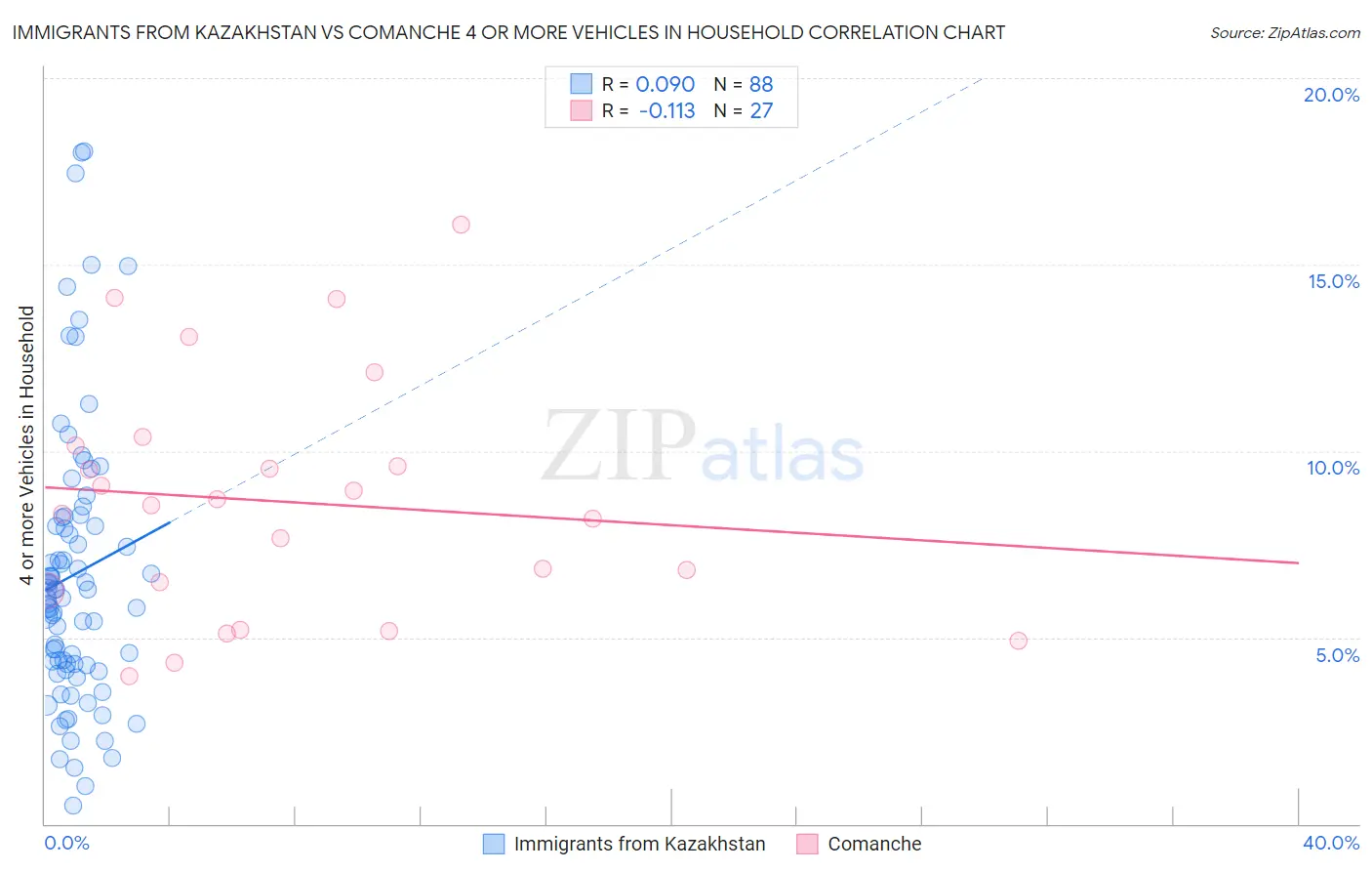 Immigrants from Kazakhstan vs Comanche 4 or more Vehicles in Household