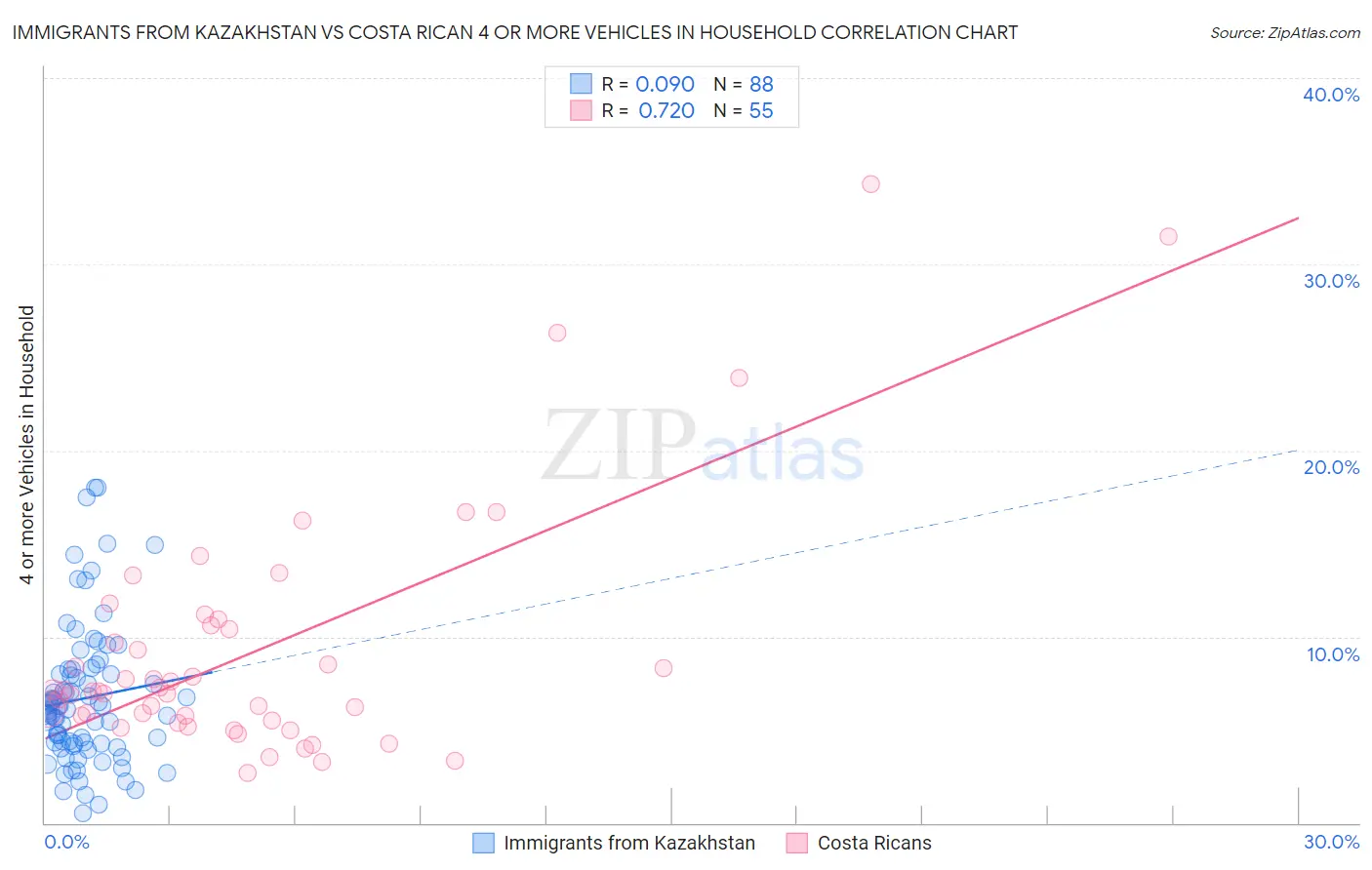 Immigrants from Kazakhstan vs Costa Rican 4 or more Vehicles in Household