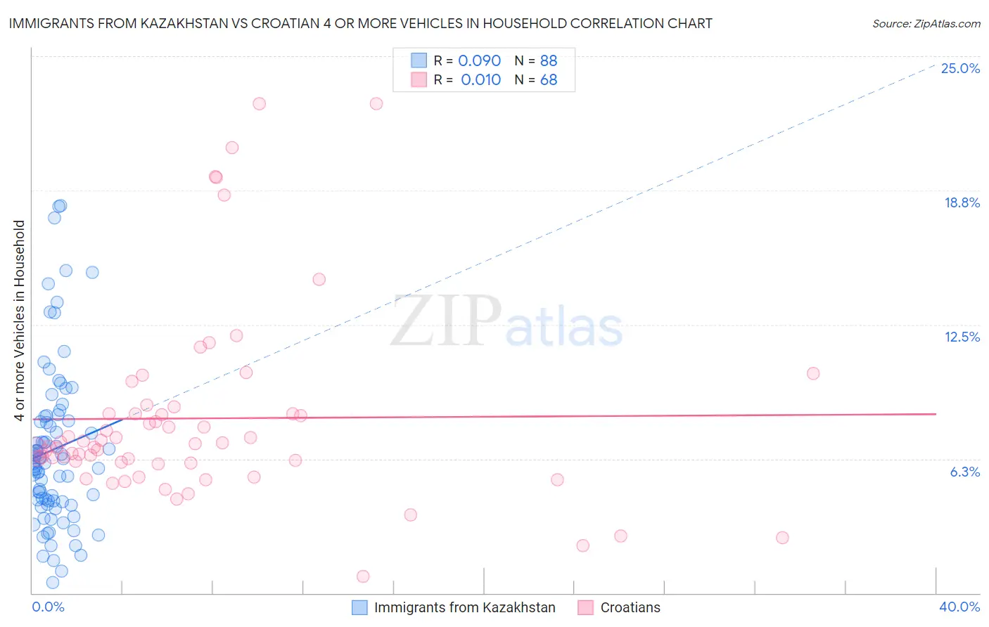 Immigrants from Kazakhstan vs Croatian 4 or more Vehicles in Household