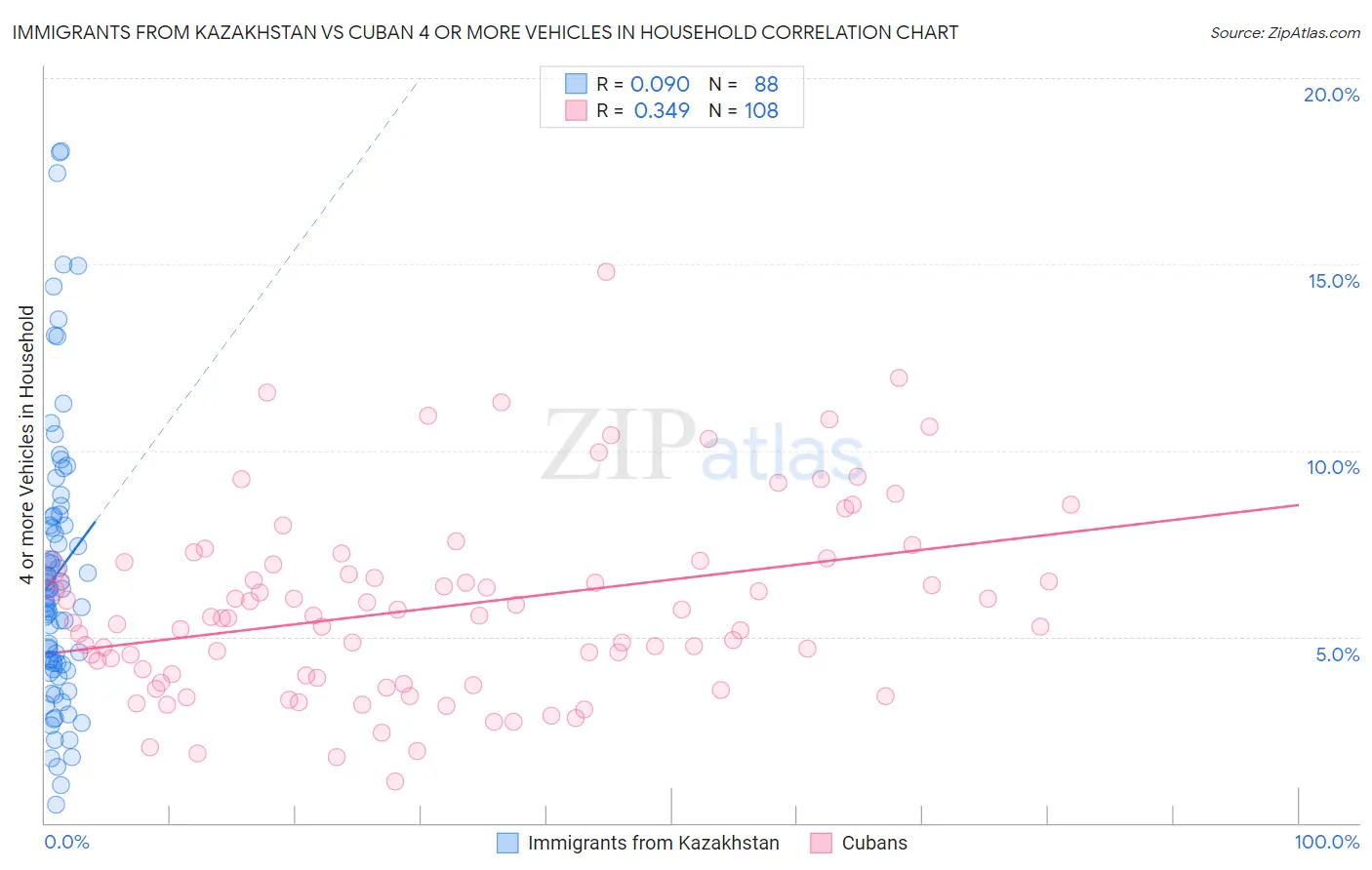 Immigrants from Kazakhstan vs Cuban 4 or more Vehicles in Household
