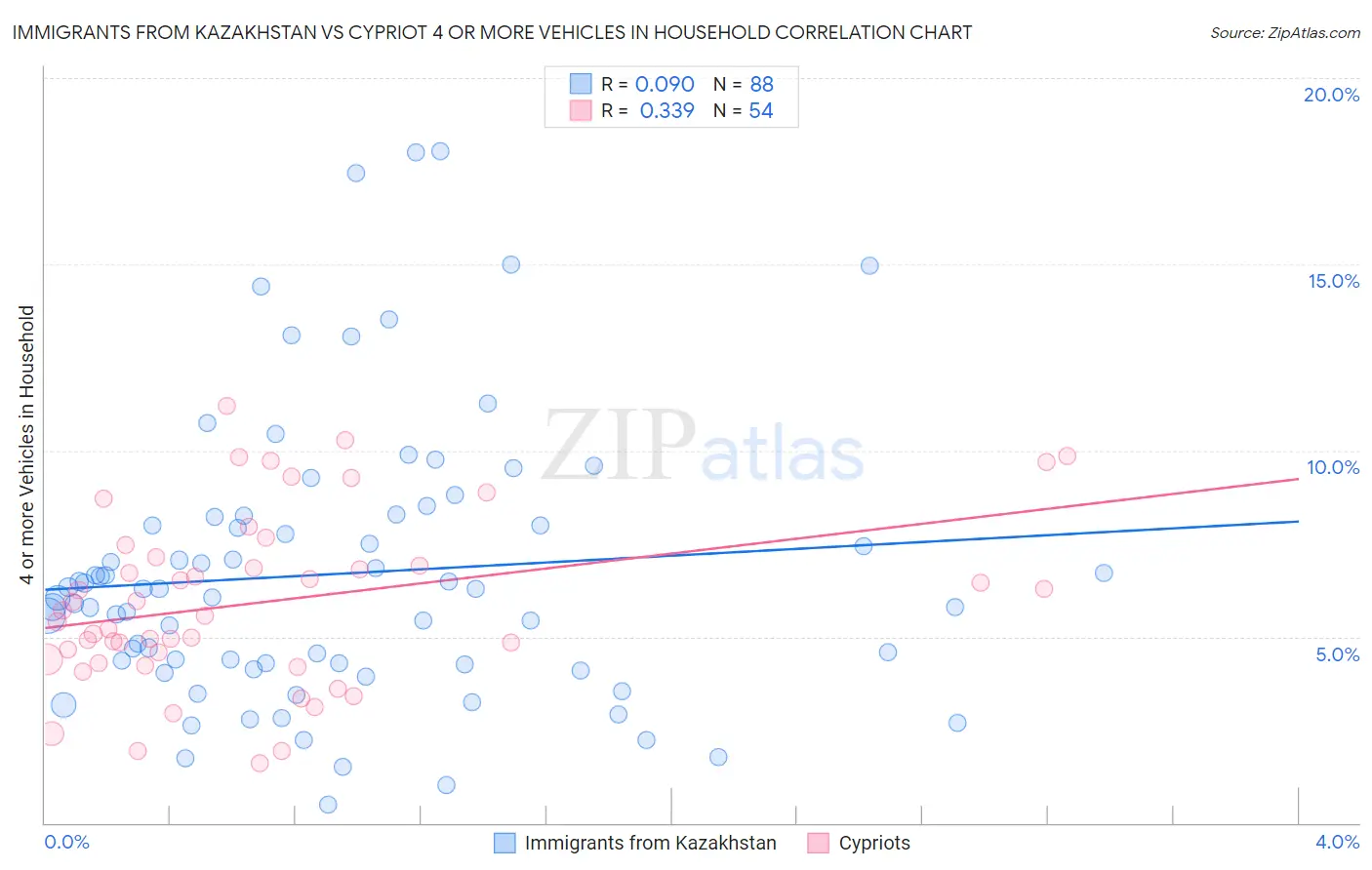 Immigrants from Kazakhstan vs Cypriot 4 or more Vehicles in Household