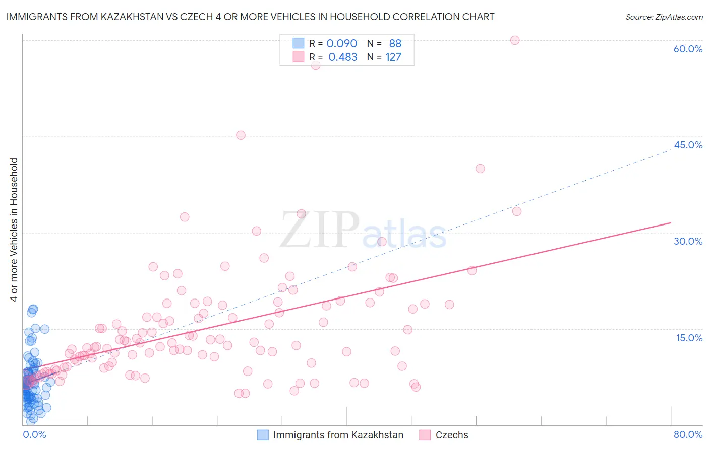 Immigrants from Kazakhstan vs Czech 4 or more Vehicles in Household
