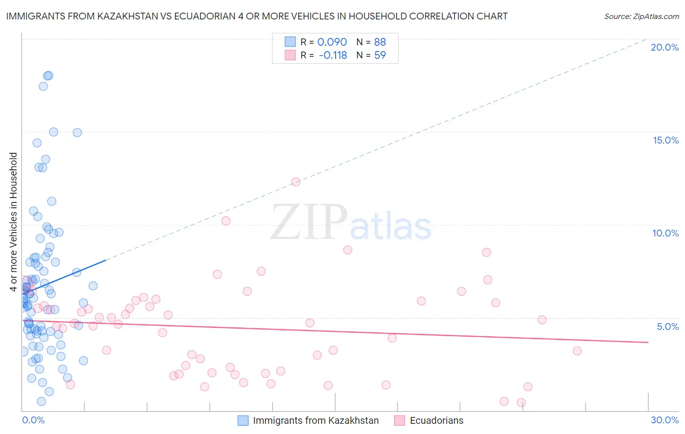 Immigrants from Kazakhstan vs Ecuadorian 4 or more Vehicles in Household
