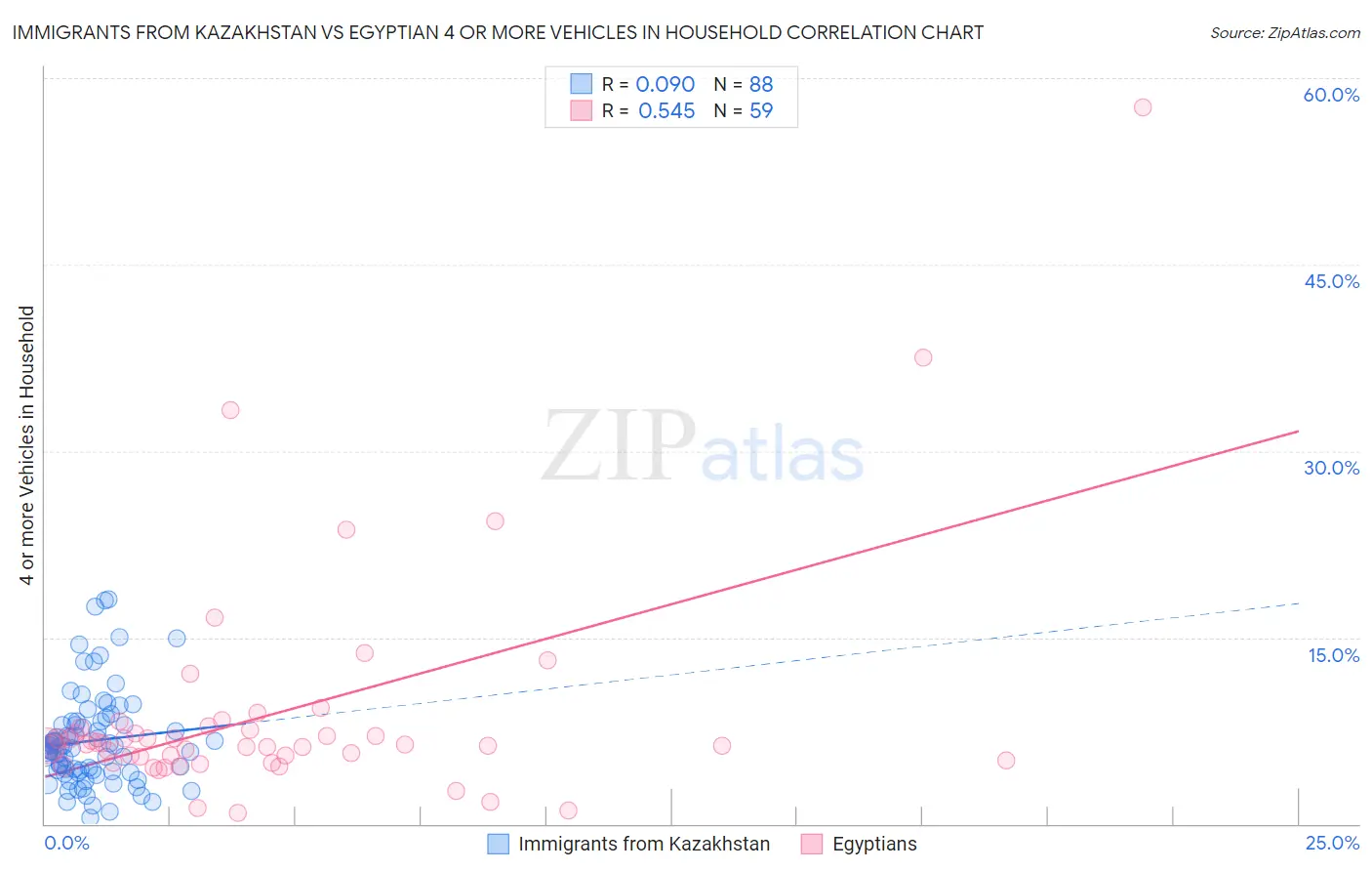 Immigrants from Kazakhstan vs Egyptian 4 or more Vehicles in Household