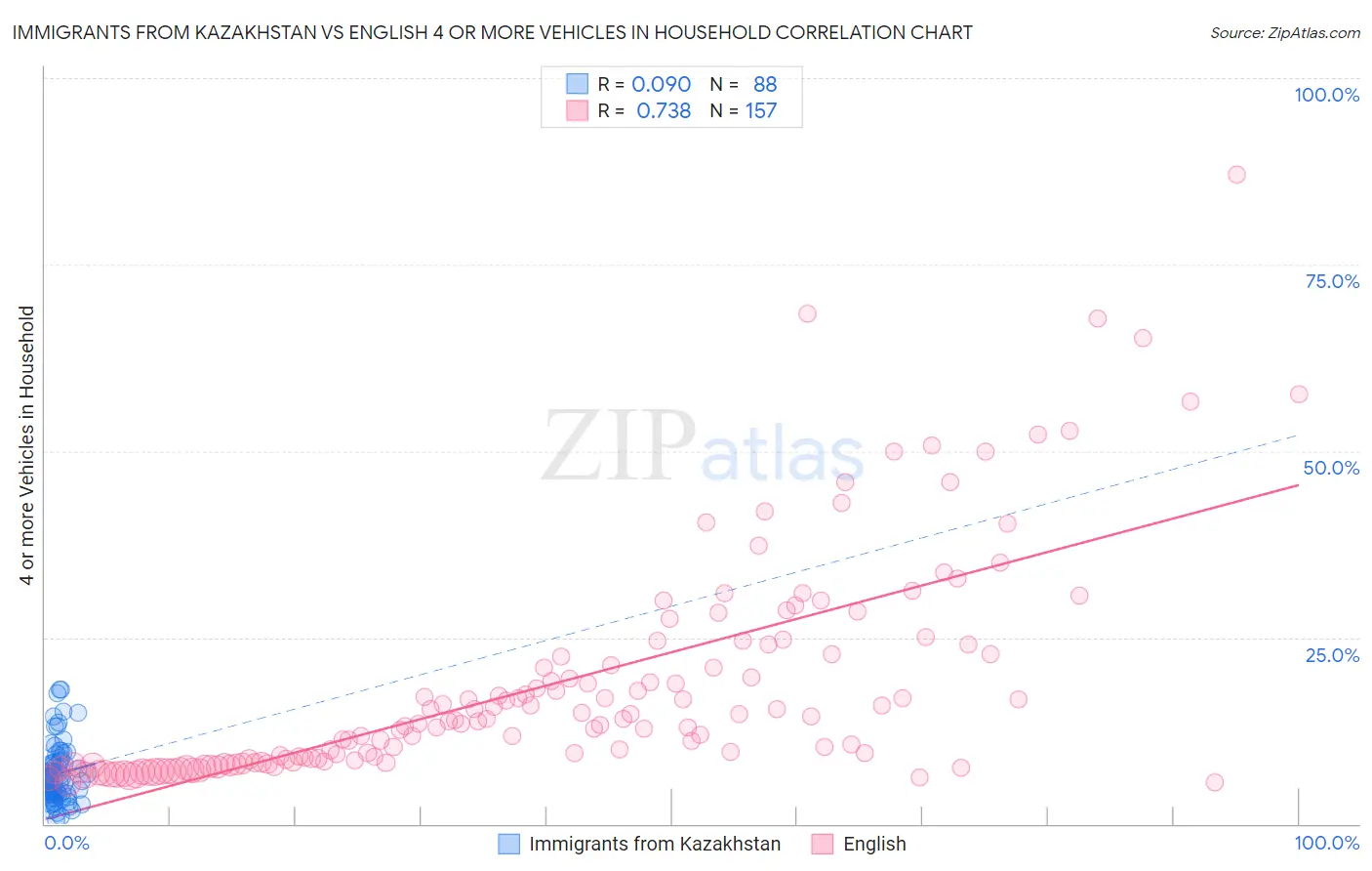 Immigrants from Kazakhstan vs English 4 or more Vehicles in Household