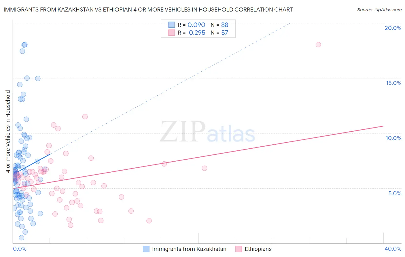 Immigrants from Kazakhstan vs Ethiopian 4 or more Vehicles in Household