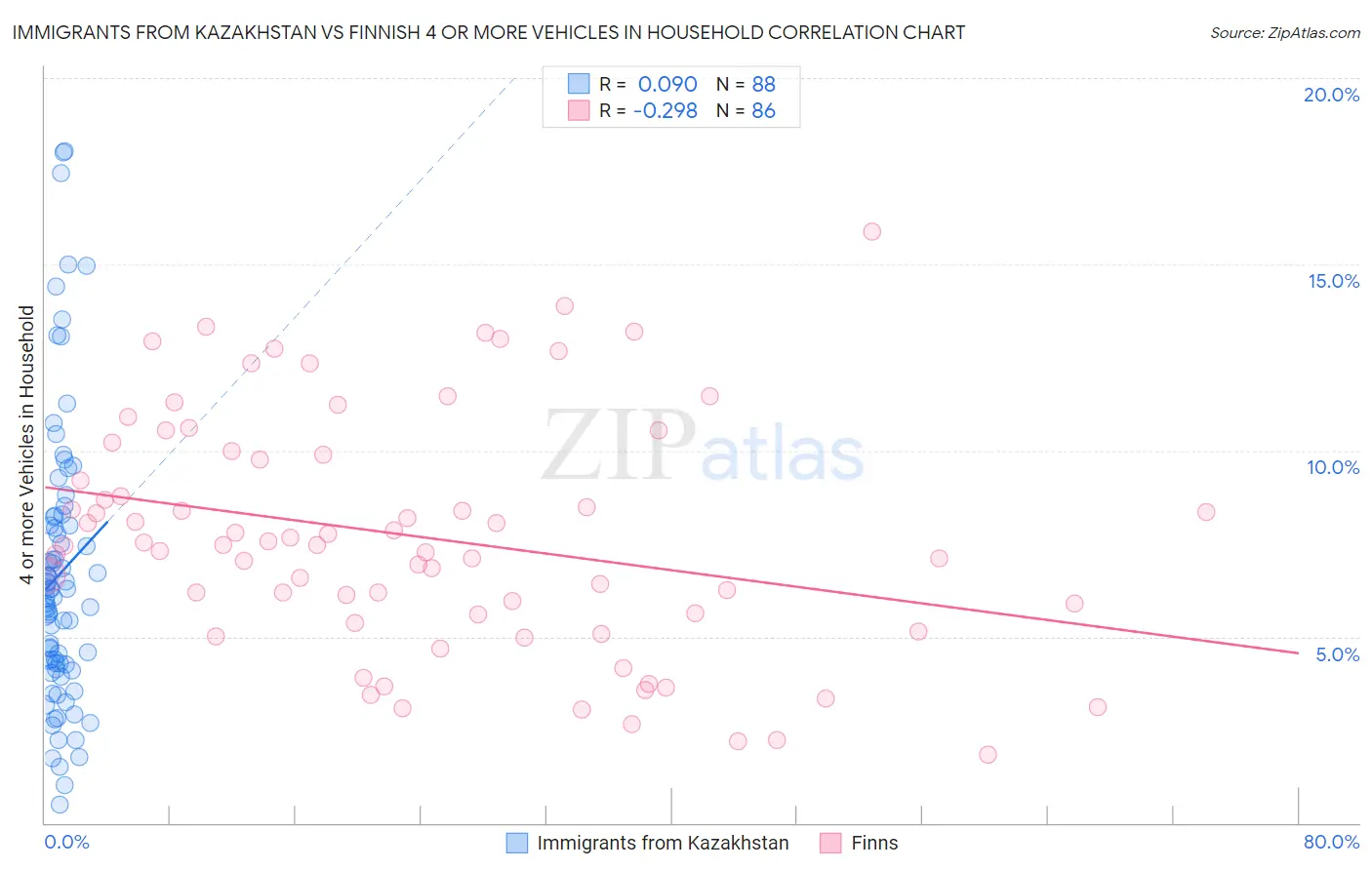 Immigrants from Kazakhstan vs Finnish 4 or more Vehicles in Household