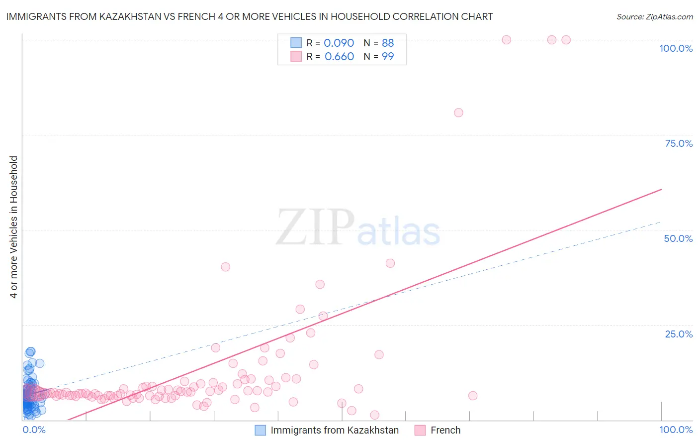 Immigrants from Kazakhstan vs French 4 or more Vehicles in Household