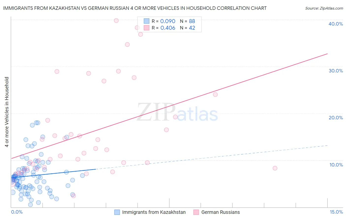 Immigrants from Kazakhstan vs German Russian 4 or more Vehicles in Household