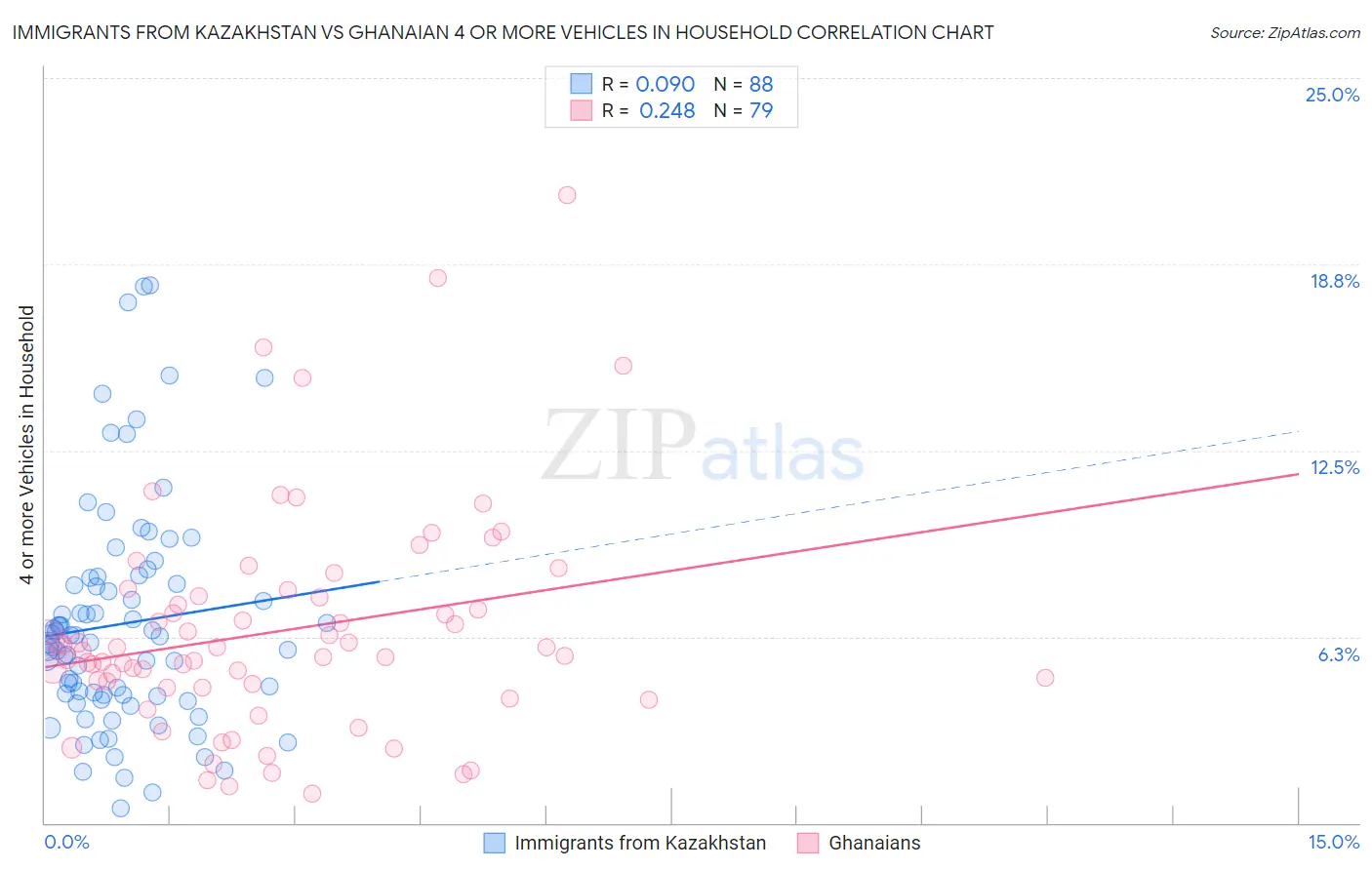 Immigrants from Kazakhstan vs Ghanaian 4 or more Vehicles in Household