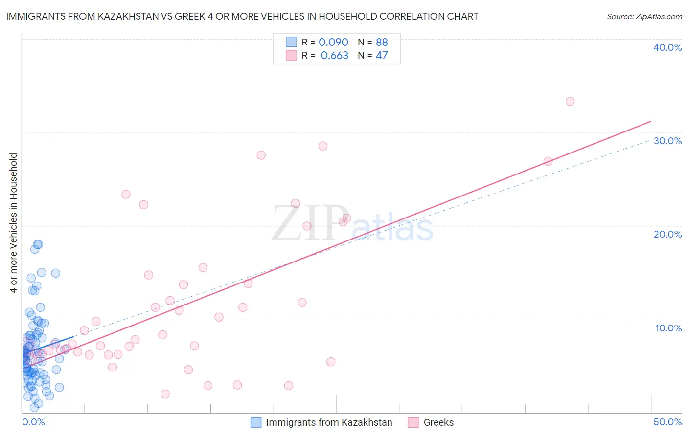 Immigrants from Kazakhstan vs Greek 4 or more Vehicles in Household