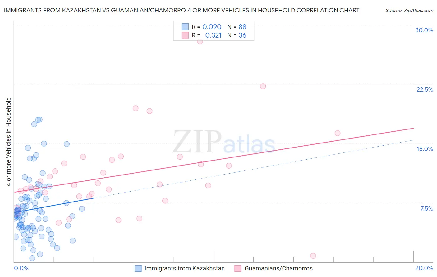 Immigrants from Kazakhstan vs Guamanian/Chamorro 4 or more Vehicles in Household