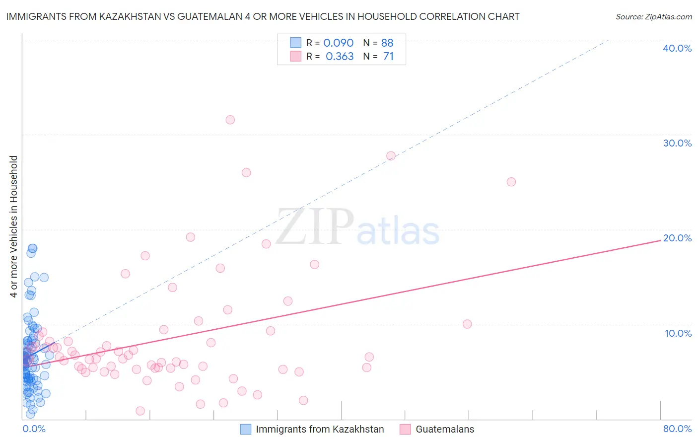 Immigrants from Kazakhstan vs Guatemalan 4 or more Vehicles in Household