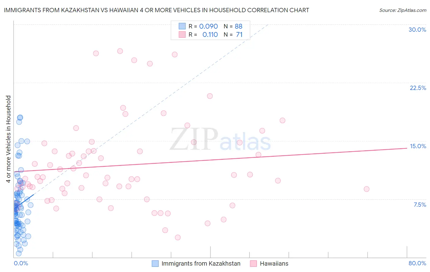 Immigrants from Kazakhstan vs Hawaiian 4 or more Vehicles in Household