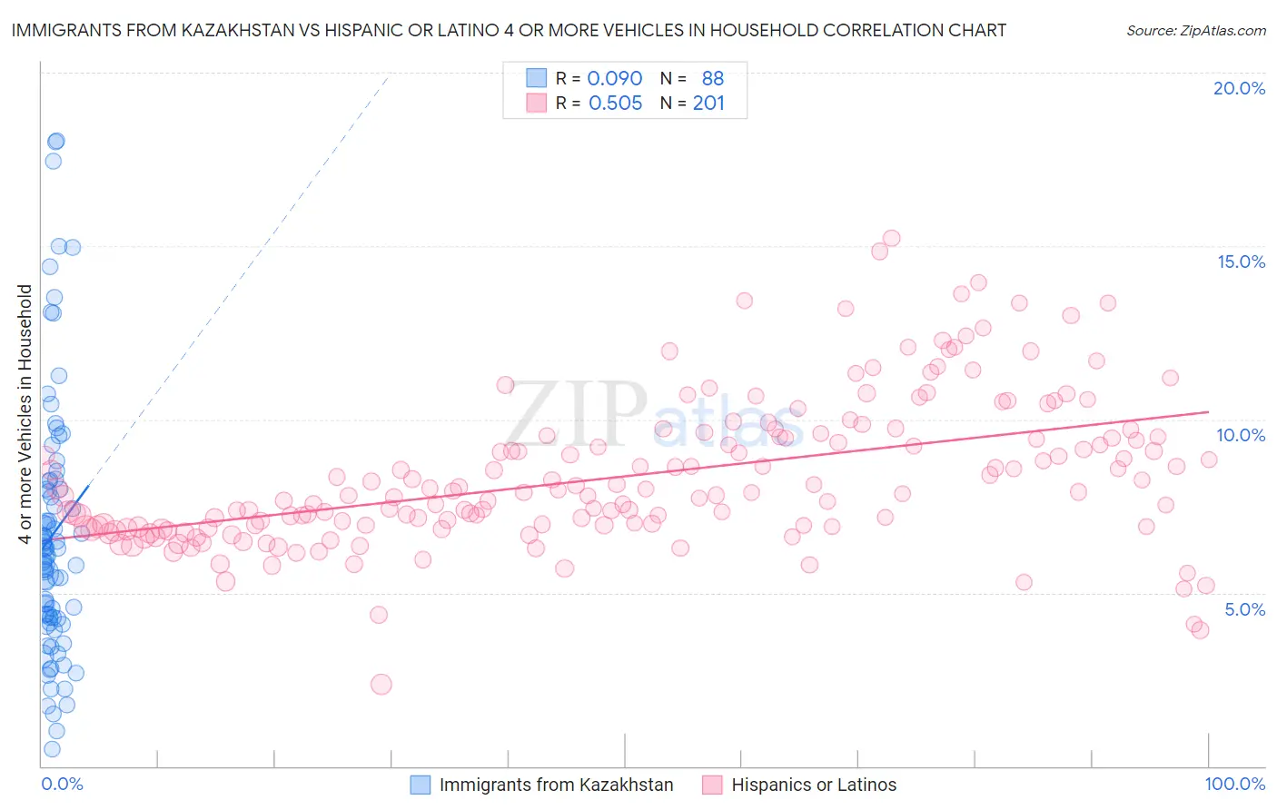 Immigrants from Kazakhstan vs Hispanic or Latino 4 or more Vehicles in Household