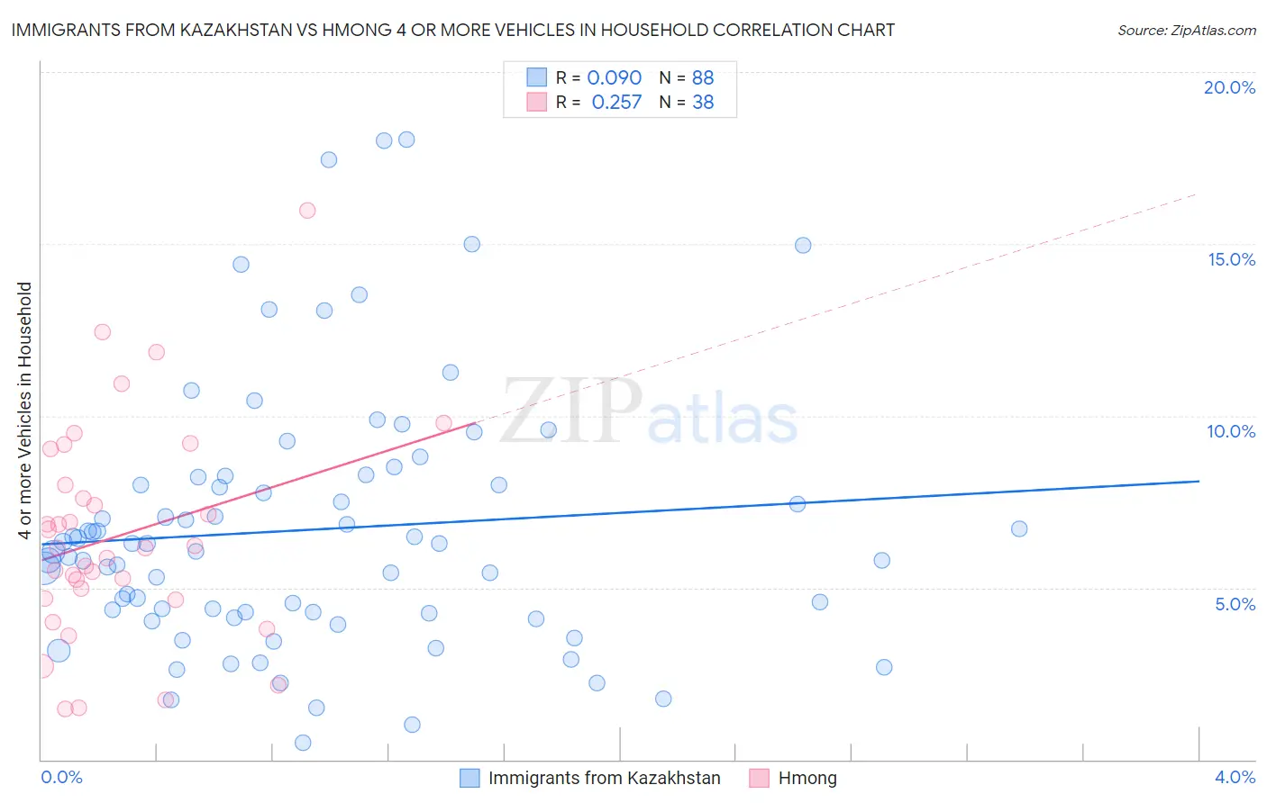 Immigrants from Kazakhstan vs Hmong 4 or more Vehicles in Household